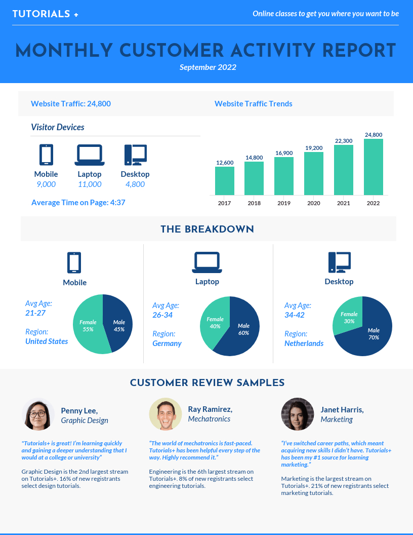 50+ Customizable Annual Report Design Templates, Examples Intended For Good Report Templates