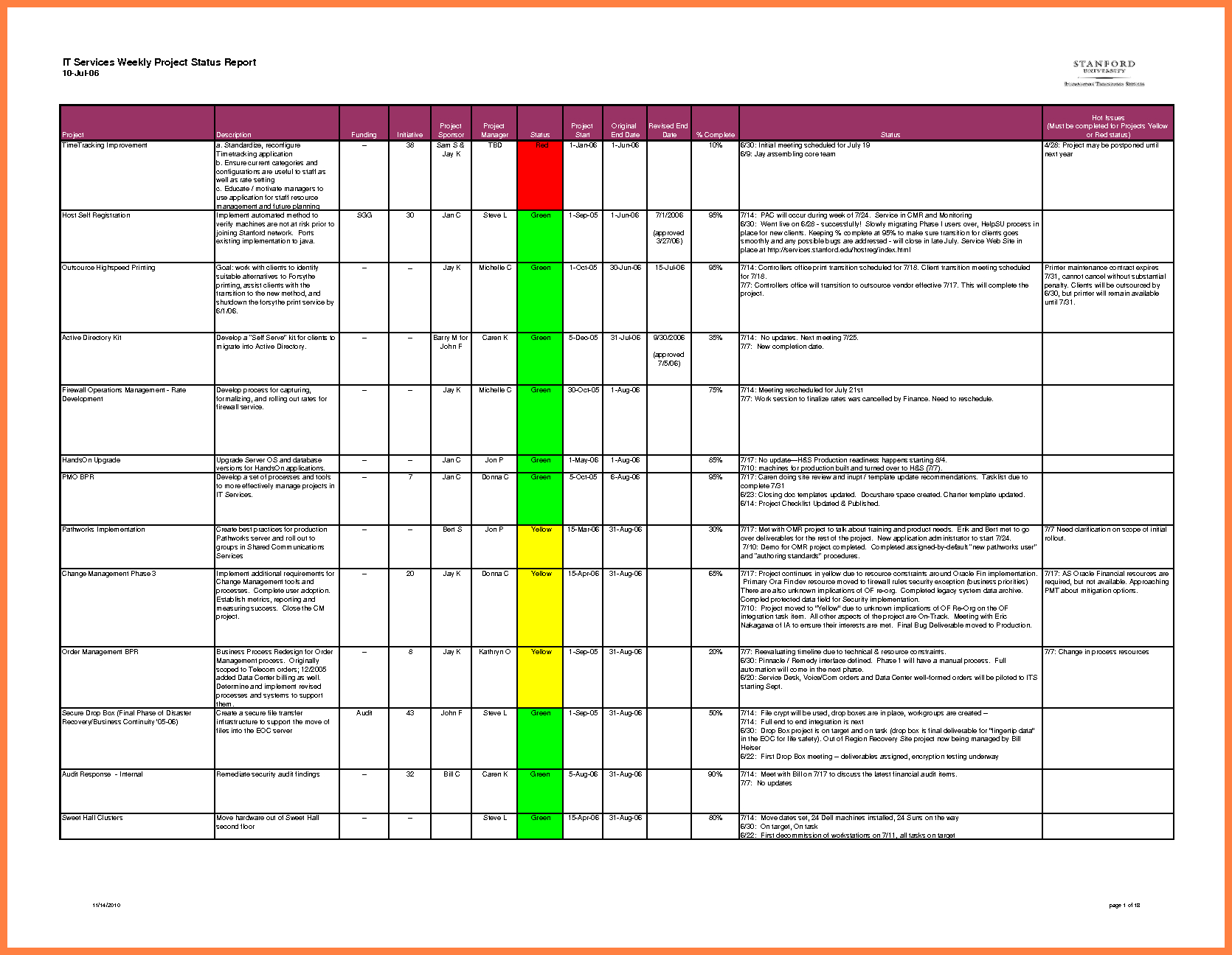 6+ Excel Project Status Report | Corpus Beat Throughout Weekly Status Report Template Excel