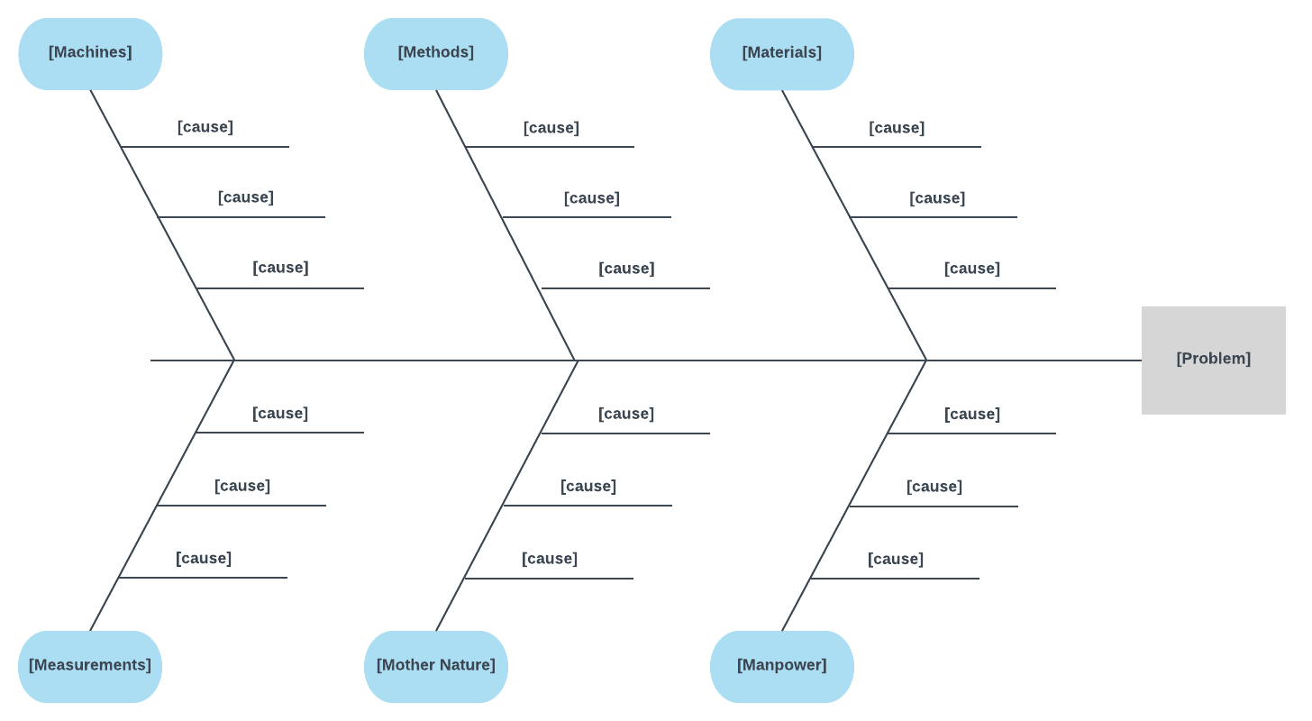 6 Ms Fishbone Diagram Template | Templates, German Language Pertaining To Ishikawa Diagram Template Word