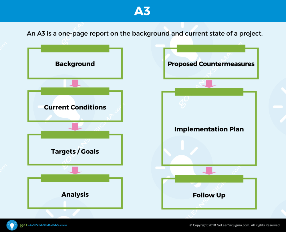 A3 – Template & Example Throughout A3 Report Template
