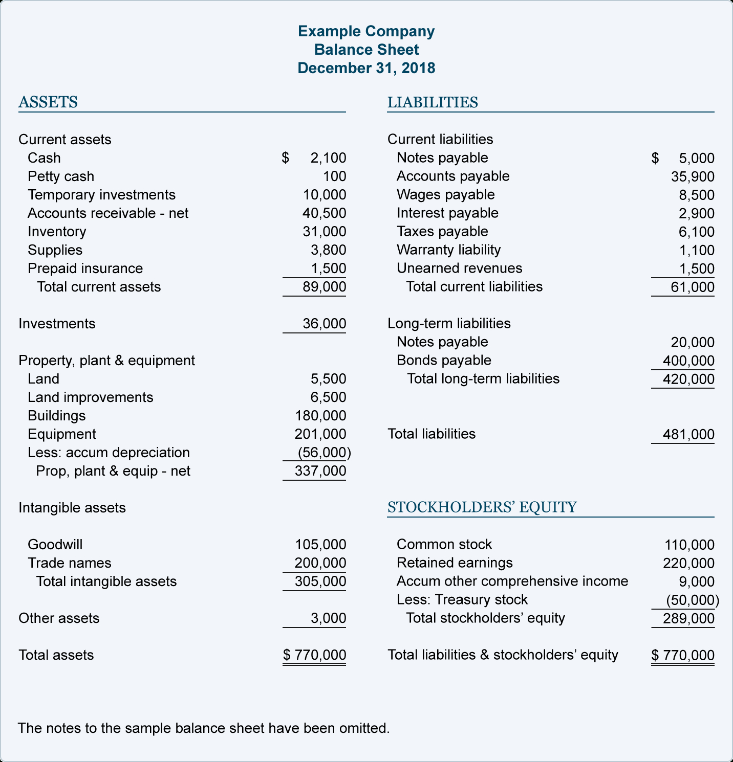 Balance Sheet Example | Accountingcoach Pertaining To Llc Annual Report Template