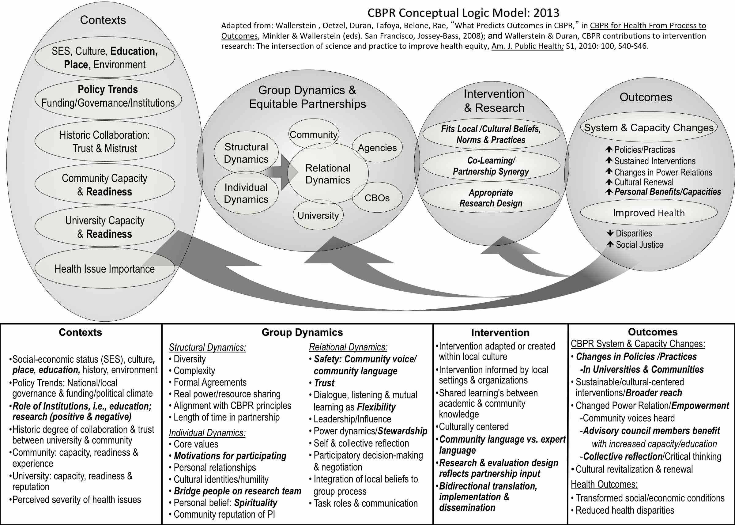 Community Based Participatory Research Logic Model Intended For Logic Model Template Microsoft Word