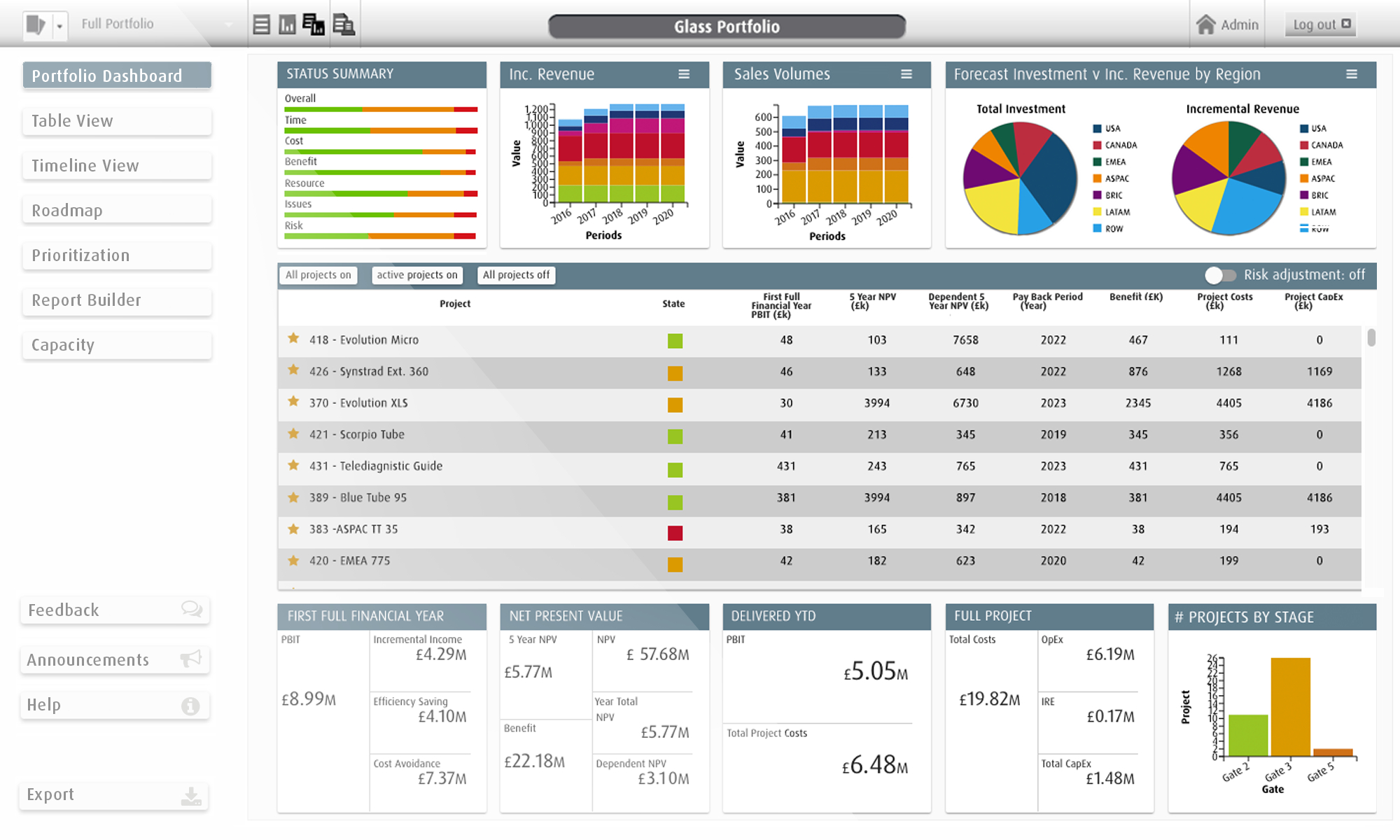 Dashboard Template Tools – Project Portfolio Management (Ppm) Within Project Portfolio Status Report Template