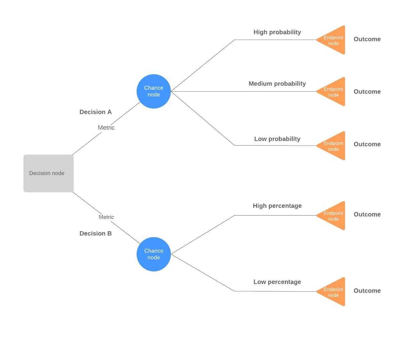 Decision Tree Maker | Lucidchart Inside Blank Decision Tree Template