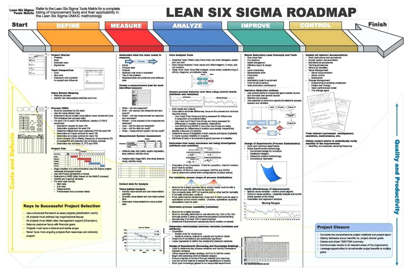 Dmaic Report Template Lean Six Sigma Flow Chart Project Throughout Dmaic Report Template