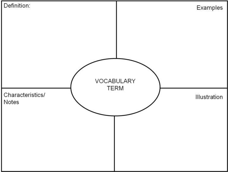 Blank Frayer Model Template
