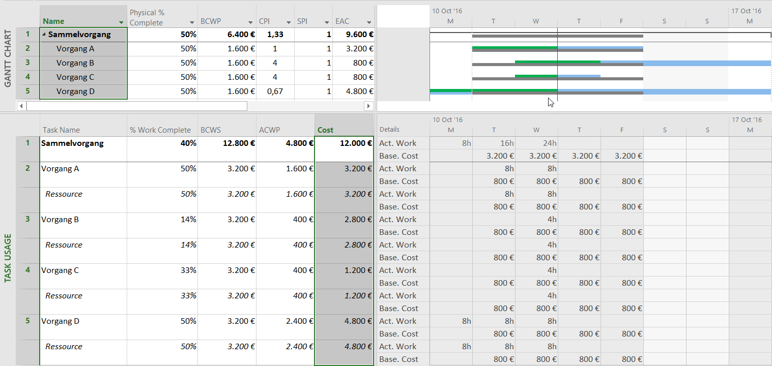 Earned Value Analysis With Microsoft Project – Why And How For Earned Value Report Template