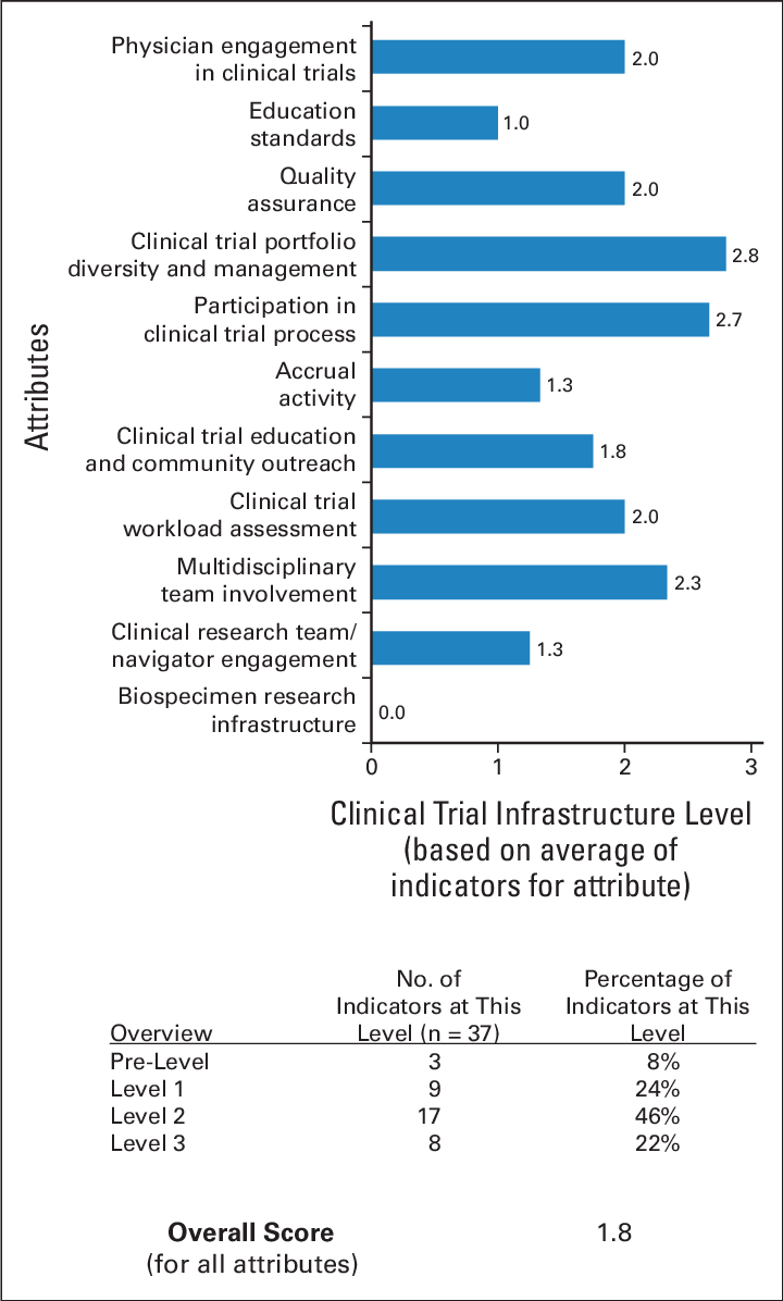 Example Of Clinical Trial Assessment Of Infrastructure Intended For Clinical Trial Report Template