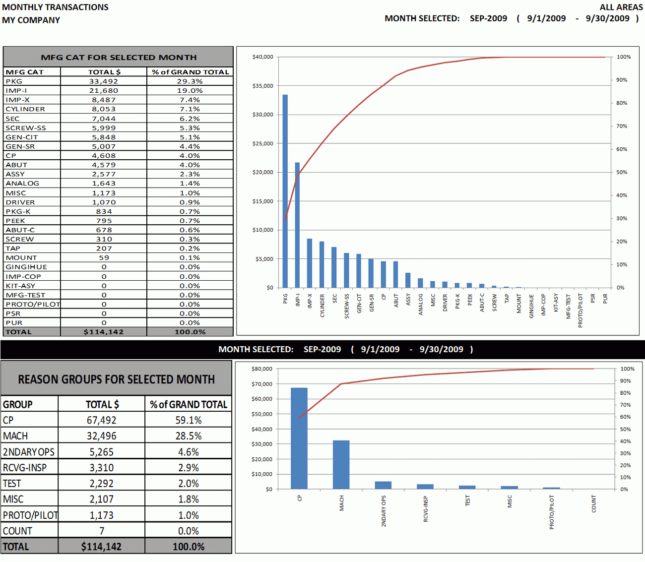 Excel Dashboard Sample: Weekly & Monthly Top Ten Activity Inside Monthly Activity Report Template