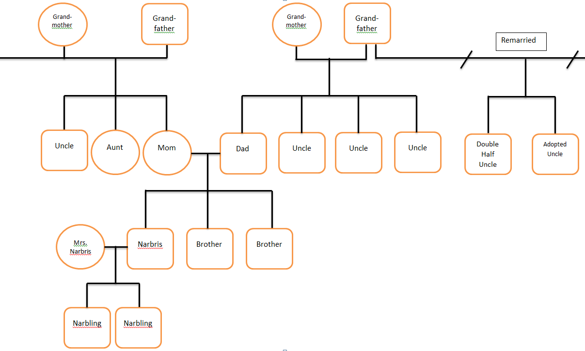 Family Tree Template With Siblings And Cousins Edit: My Within Blank Family Tree Template 3 Generations