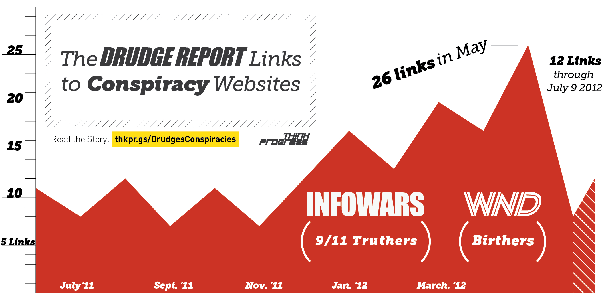 Fantastic Graphic From #thinkprogress: Drudge Report Exposed Within Drudge Report Template