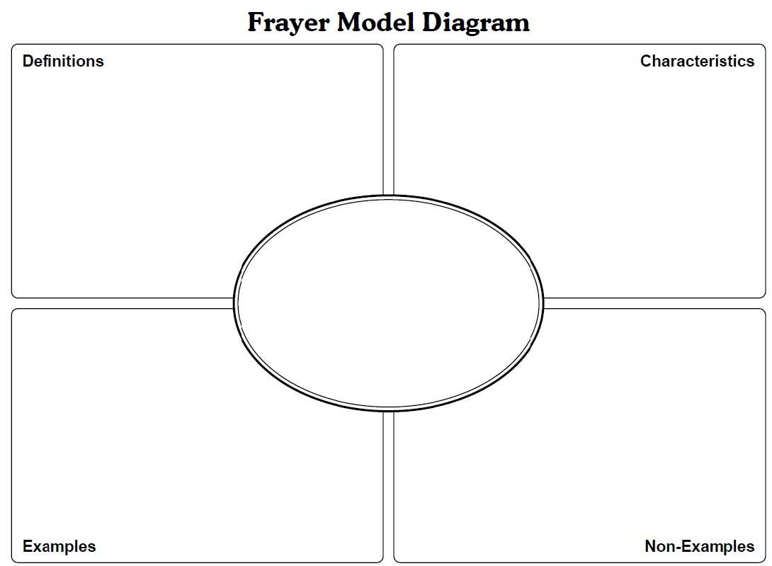 Frayer Model Worksheet Printable