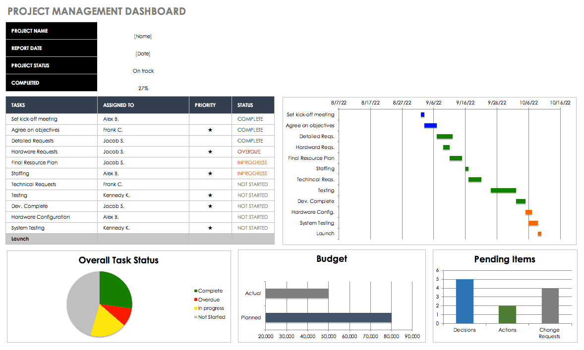 Free Excel Dashboard Templates – Smartsheet Inside Project Status Report Dashboard Template