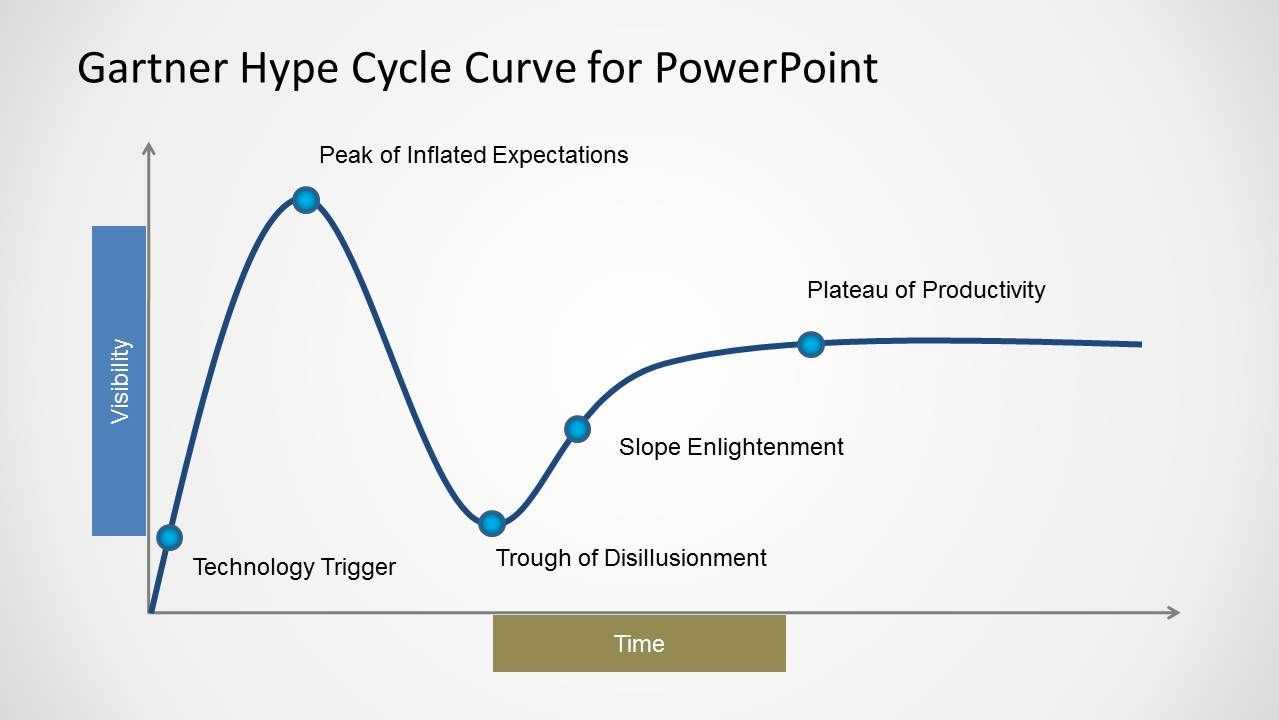Gartner Hype Cycle Curve Template For Powerpoint In 2019 Within Powerpoint Bell Curve Template