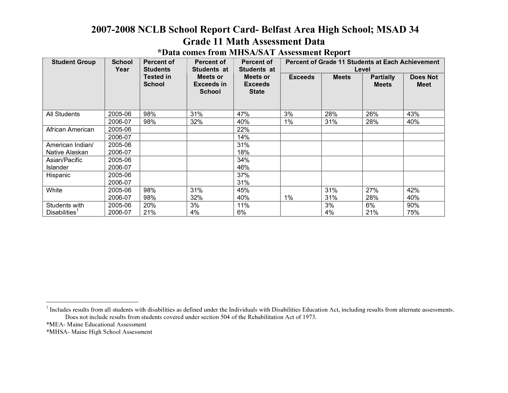 High School Report Card Template Letter Sample Secondary With Fake College Report Card Template