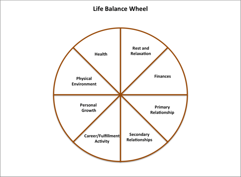 Life Balance Wheel | Christian Life Coaching, Life Balance Throughout ...