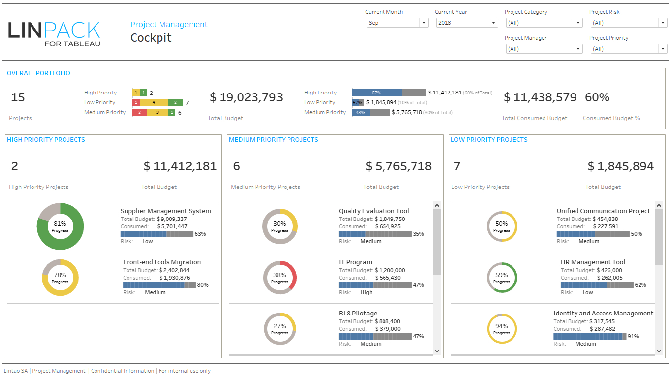 Linpack For Tableau – Business Dashboard Template: Pmo Throughout Project Status Report Dashboard Template