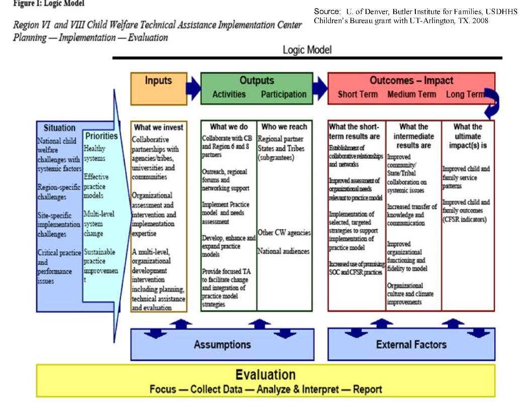 Logic Model Template Microsoft Word – Atlantaauctionco With Logic Model Template Microsoft Word