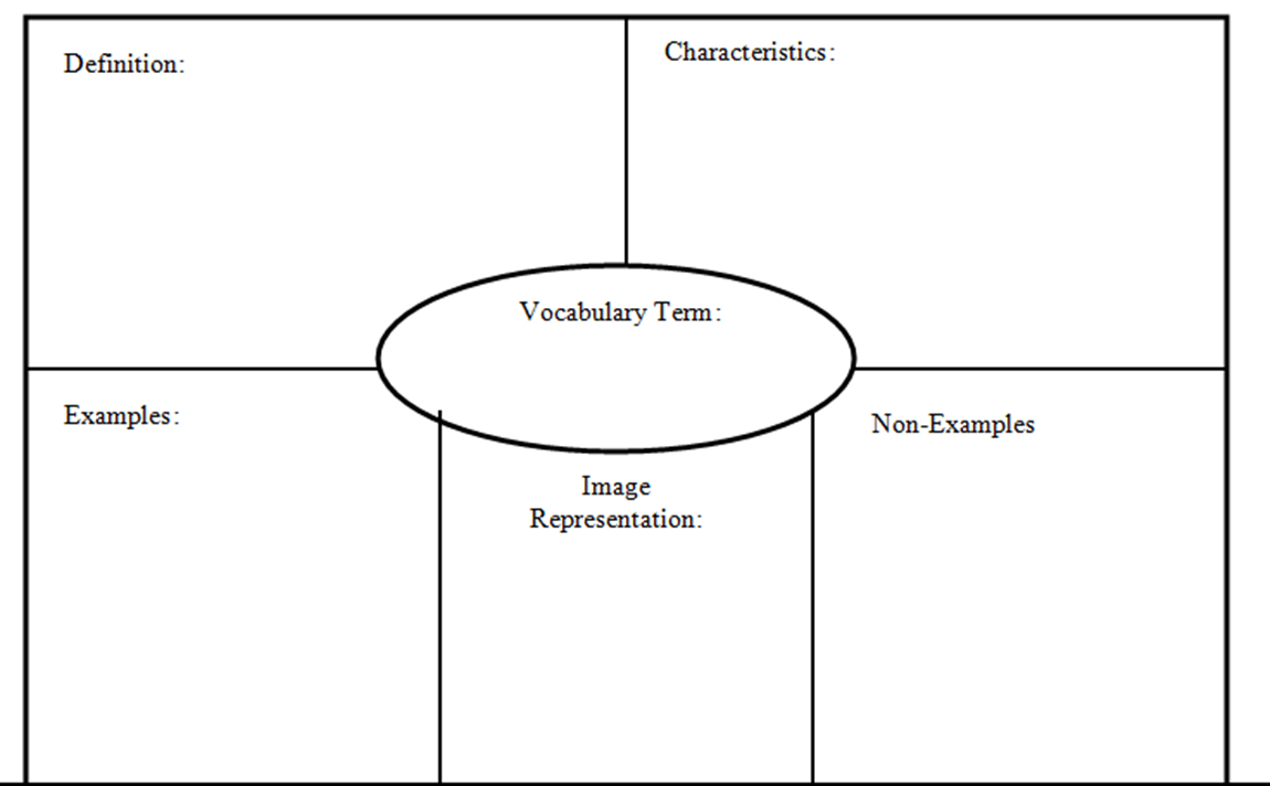 My Vocab Journal: Strategy 3: Frayer Model (Corrections Throughout Blank Frayer Model Template