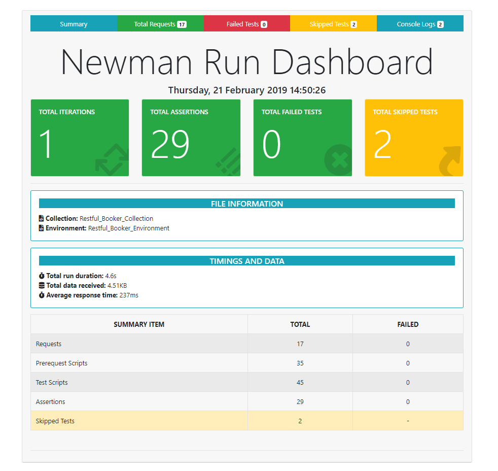Newman Reporter Htmlextra – Npm Pertaining To Html Report Template