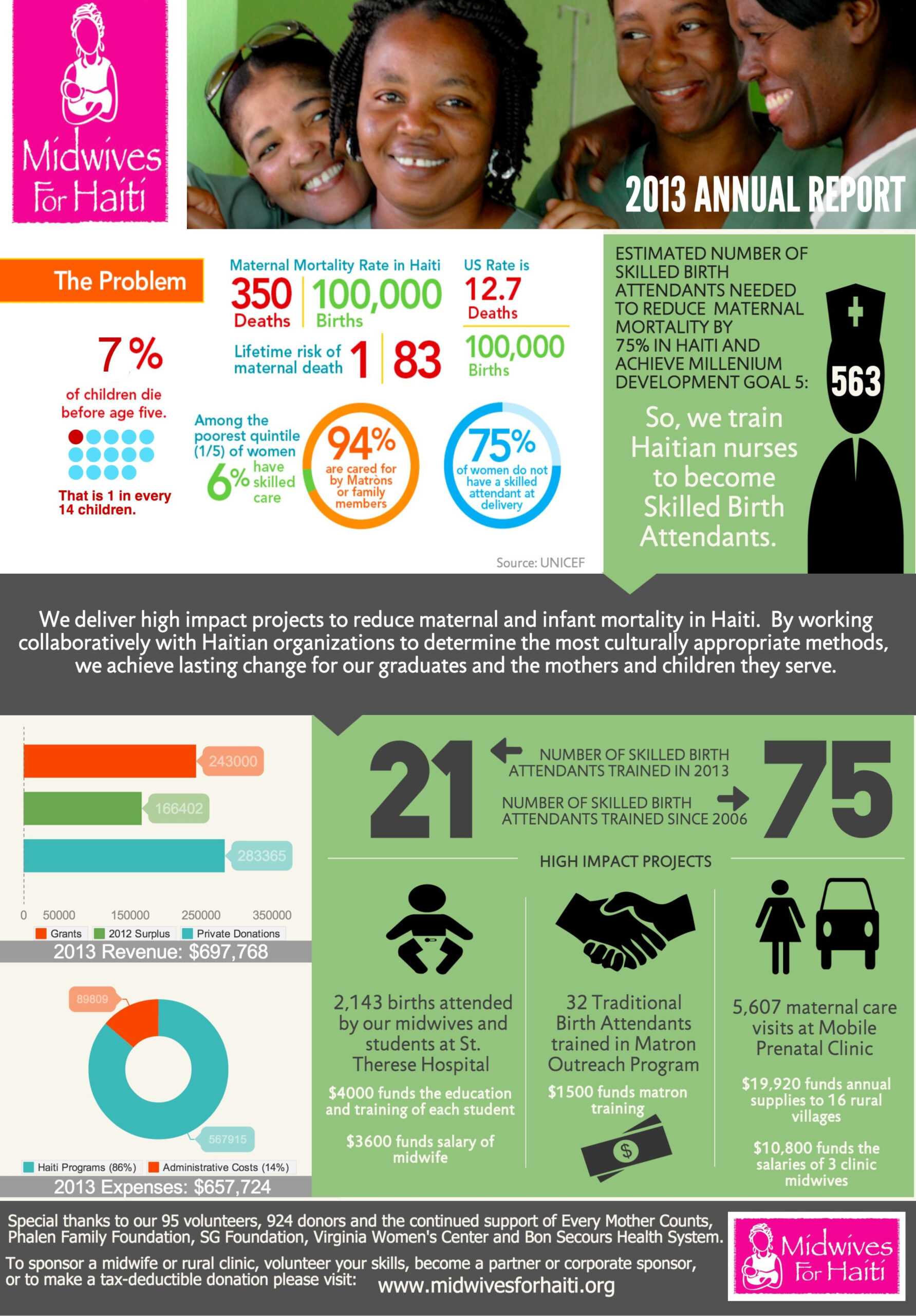 Nonprofit Annual Report As An Infographic (Summer Aronson Regarding Nonprofit Annual Report Template