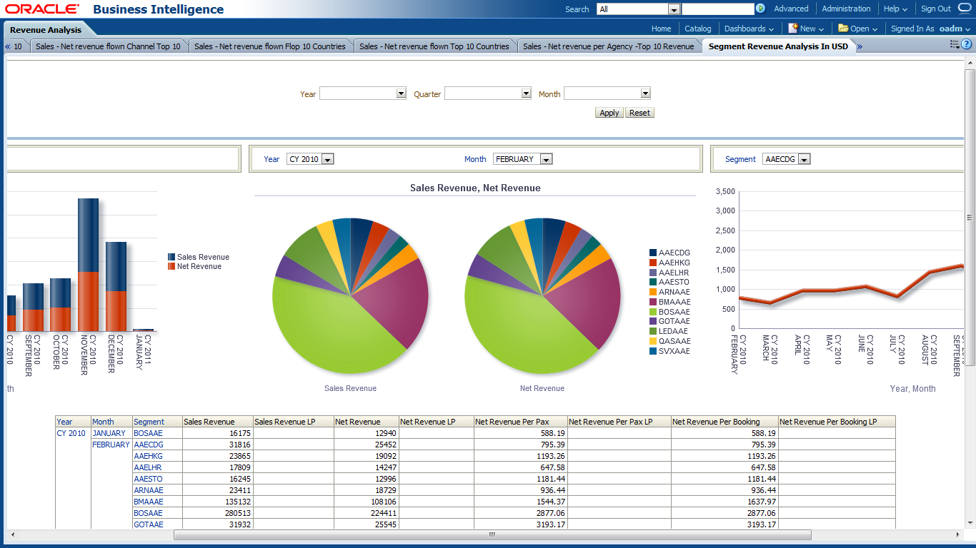Oracle Airlines Data Model Sample Reports Throughout Sales Analysis Report Template