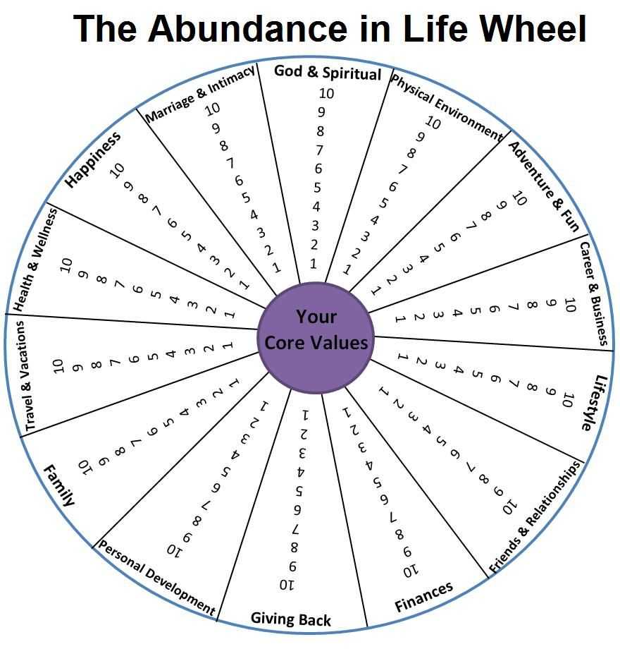 Pin On Ota Intended For Blank Wheel Of Life Template