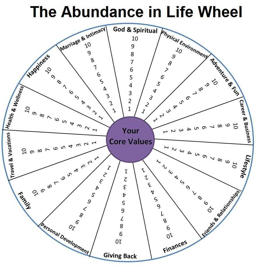 Pin On Ota Regarding Wheel Of Life Template Blank