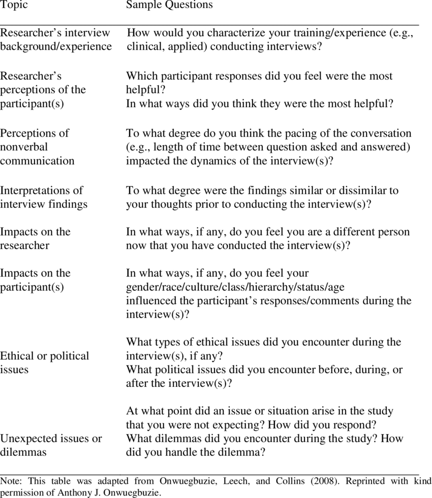 Possible Debriefing Topics (Onwuegbuzie Et Al., 2008) And With Regard To Debriefing Report Template