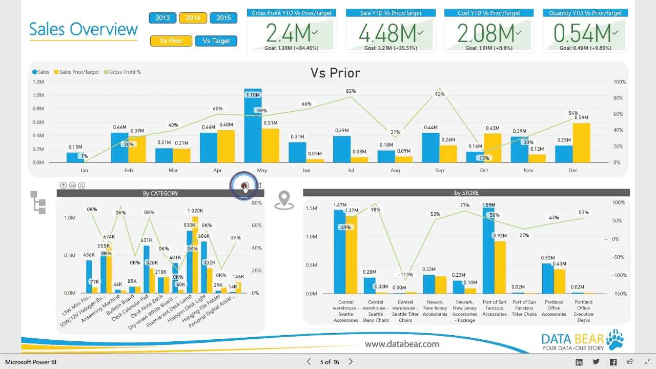 Power Bi Dashboard & Reports – Sales Analysis With Regard To Sales Analysis Report Template