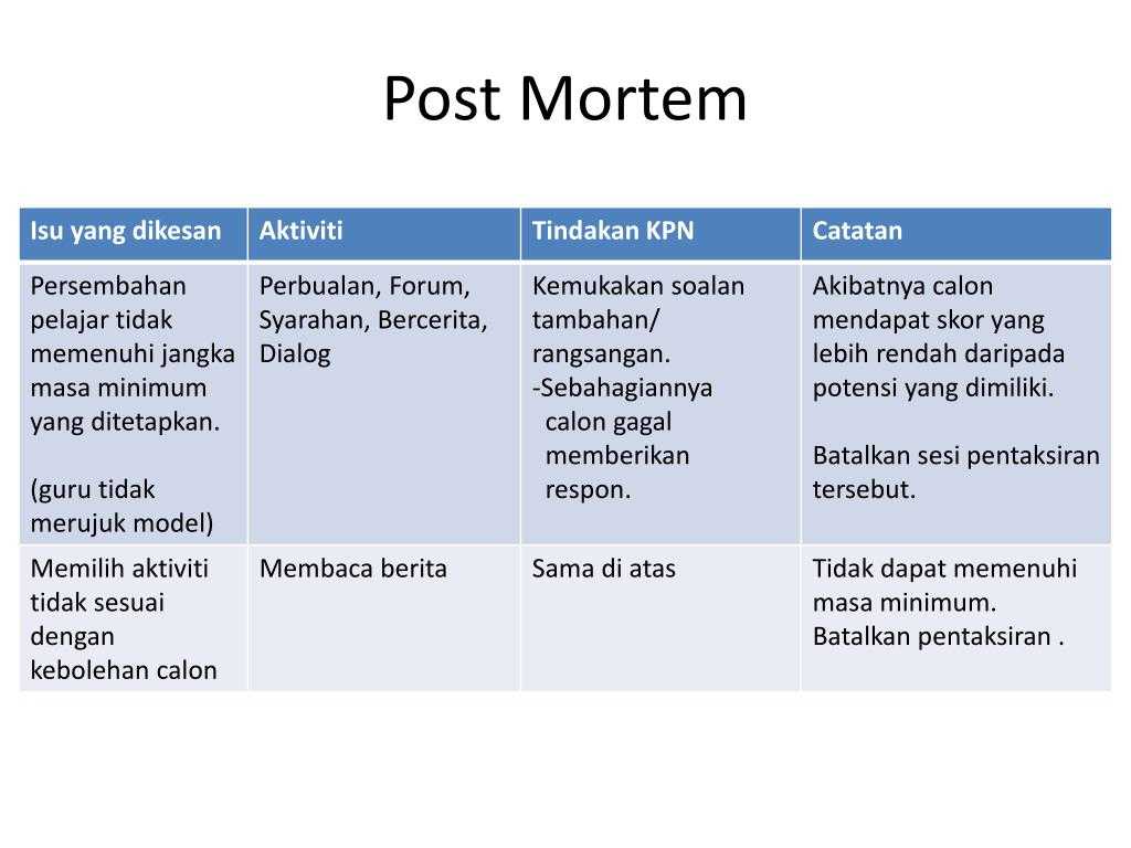 Ppt – Post Mortem Powerpoint Presentation – Id:5066769 Throughout Post Mortem Template Powerpoint