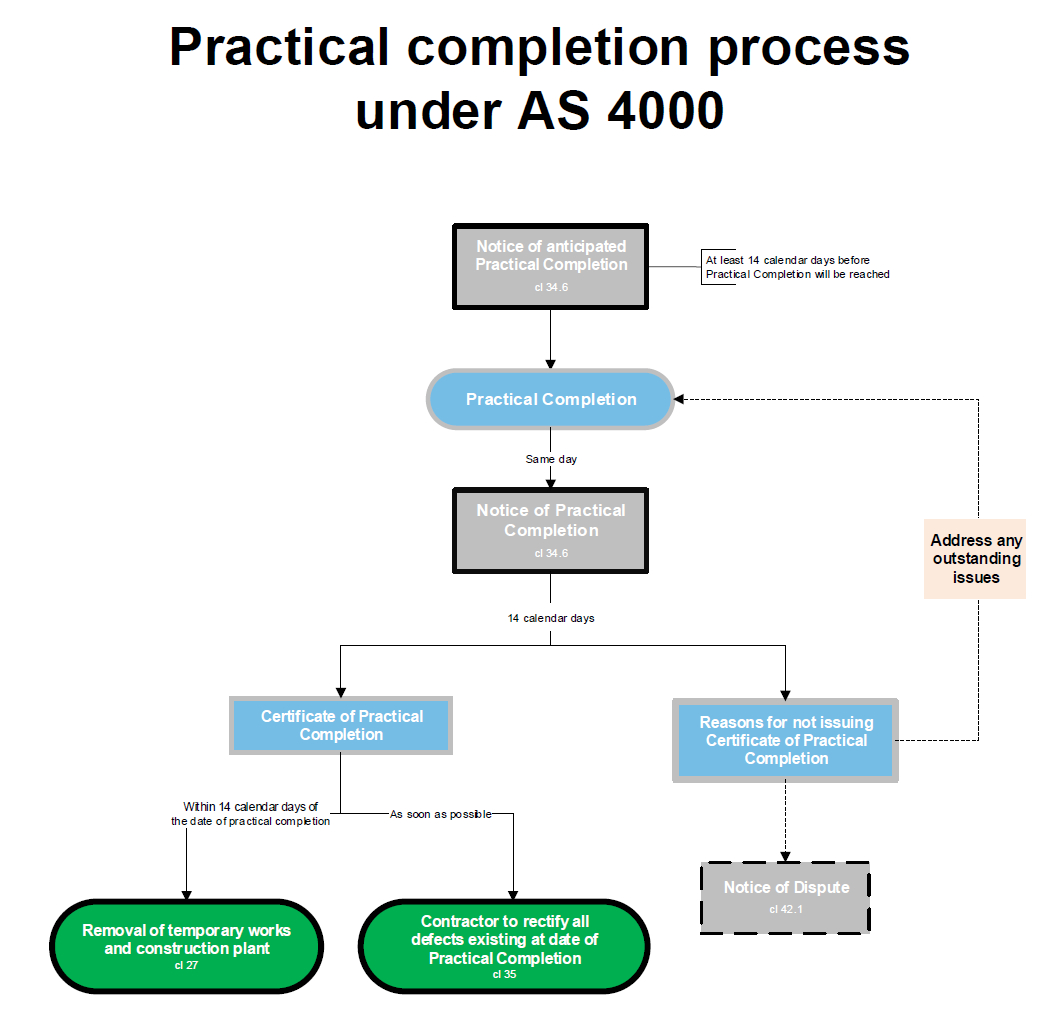 Practical Completion Under As 4000 Intended For Practical Completion Certificate Template Uk