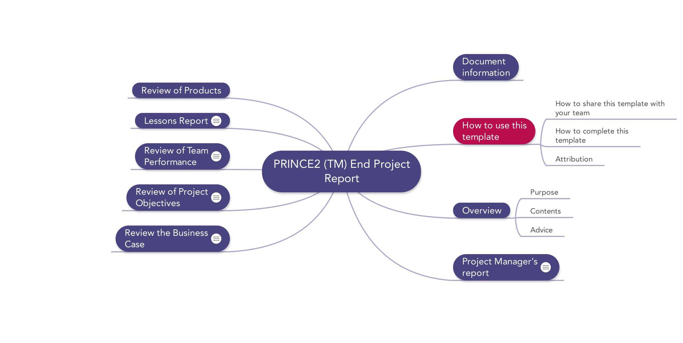 Prince2 End Project Report | Download Template Regarding Project Closure Report Template Ppt