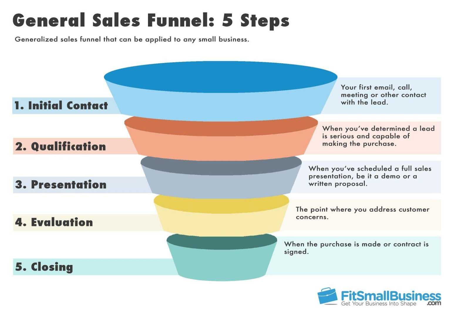 Sales Funnel Template Showing The Five Steps Of A Typical Pertaining To