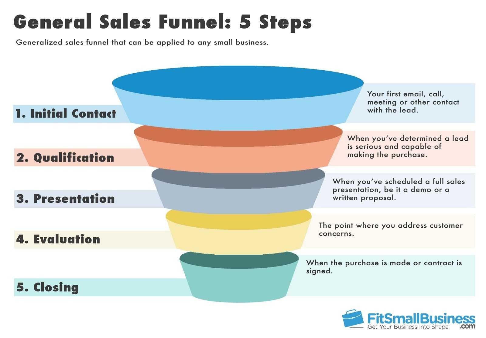 Sales Funnel Template Showing The Five Steps Of A Typical Pertaining To Sales Funnel Report Template