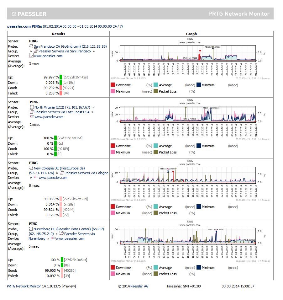 Screenshots Of The Network Monitor Tool Prtg. With Regard To Prtg Report Templates