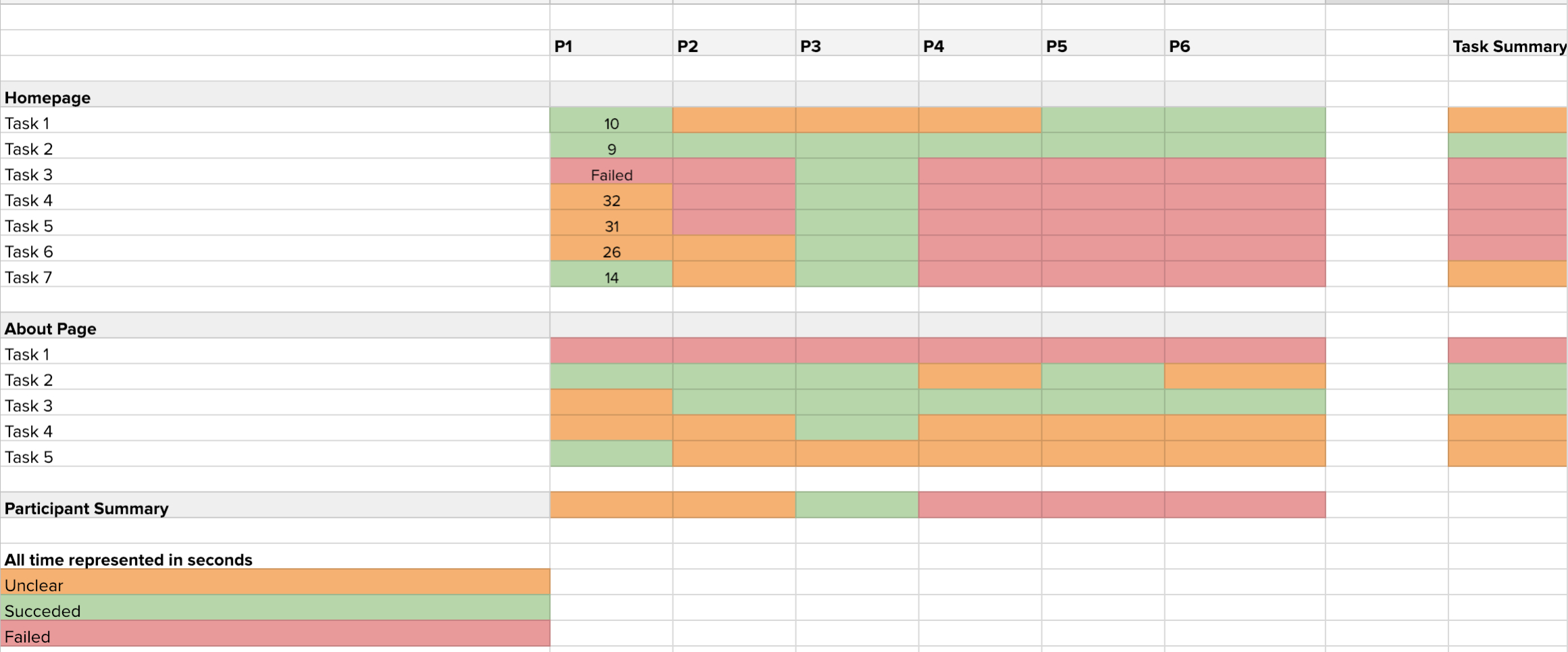 Stop (Or Traffic) Light Usability Testing Reports – Ux Regarding Stoplight Report Template