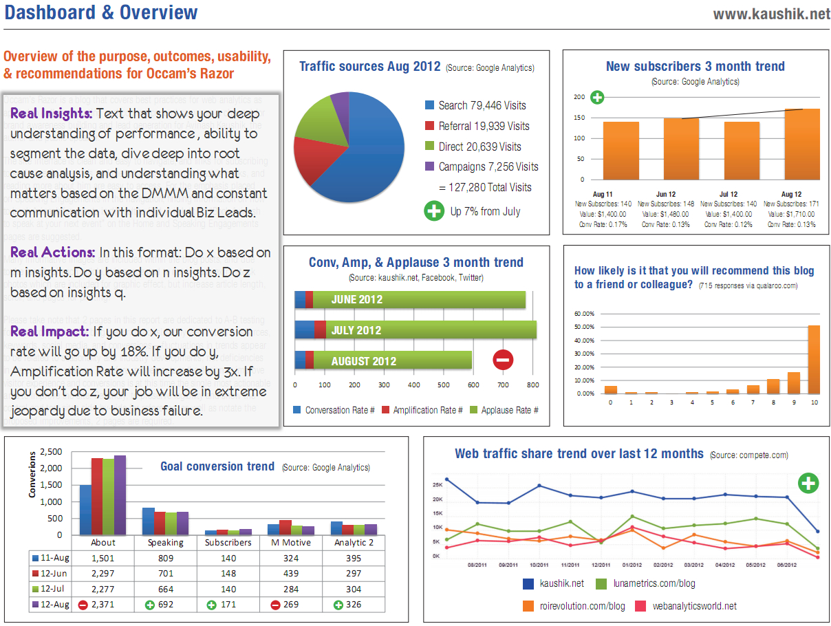 Strategic & Tactical Dashboards: Best Practices, Examples For Strategic Management Report Template