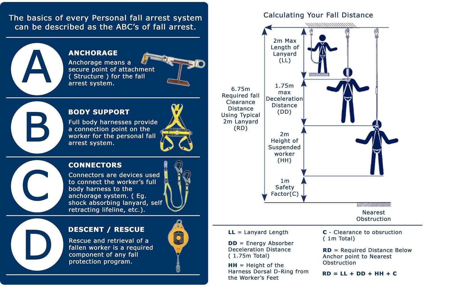 The Basics Of Every Personal Fall Arrest System Can Be Throughout Fall Protection Certification Template