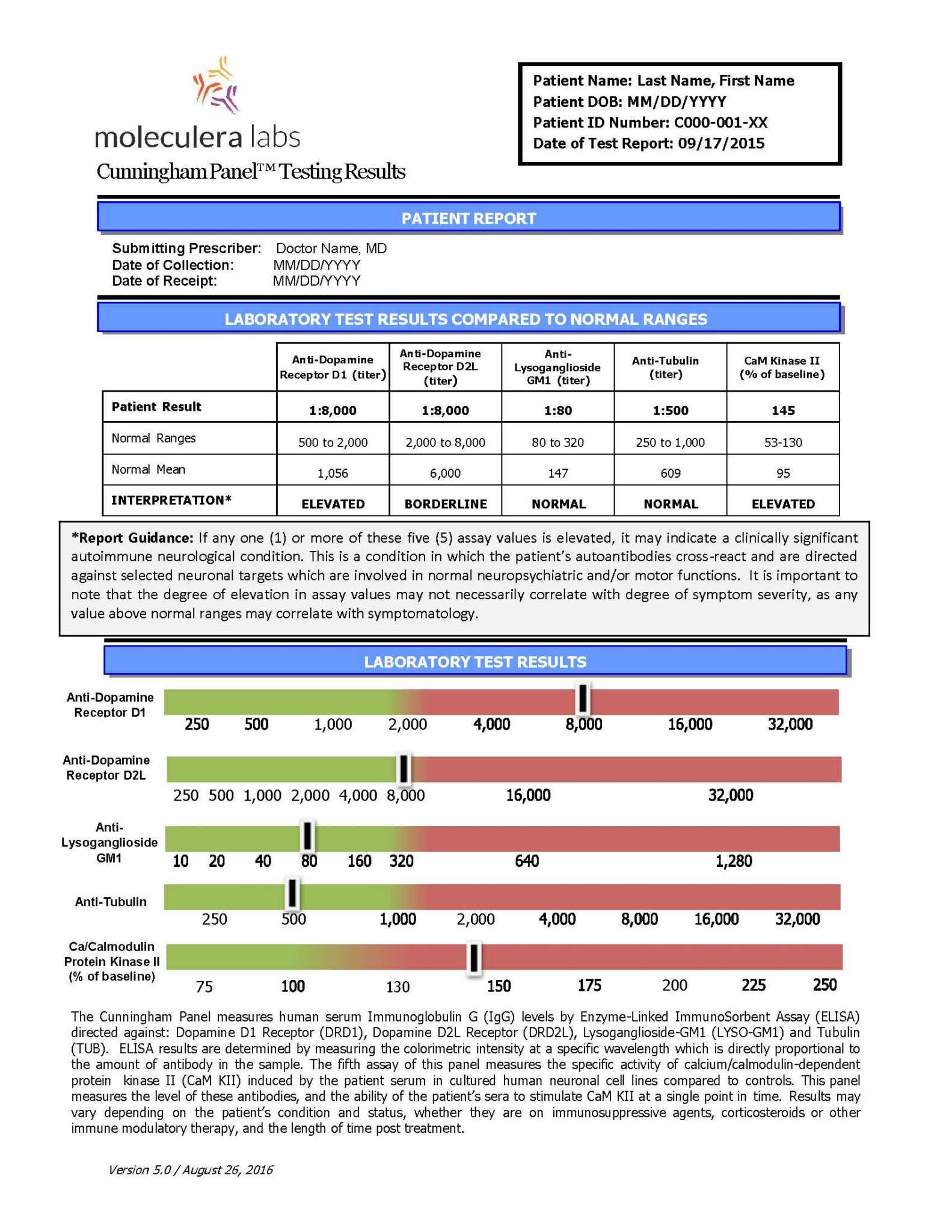 The Cunningham Panel™ Lab Tests For Pans And Pandas Resources With