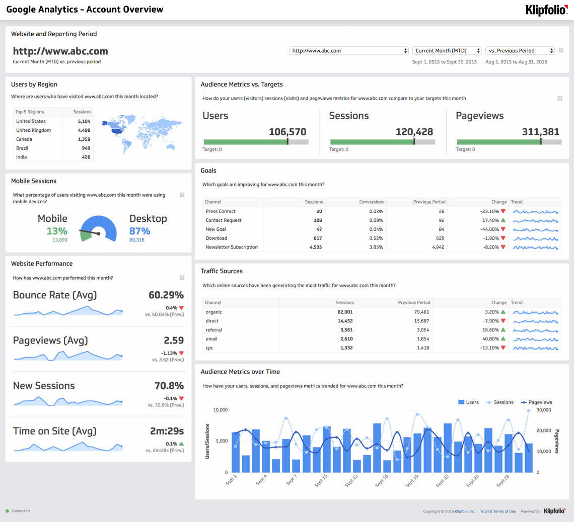 Website Analytics Dashboard And Report | Free Templates In Website Traffic Report Template