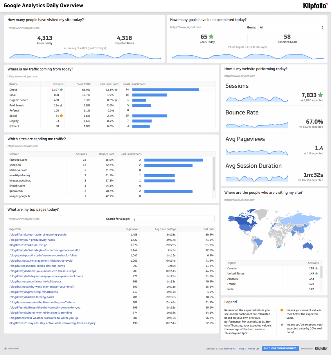 Website Analytics Dashboard And Report | Free Templates Regarding Website Traffic Report Template