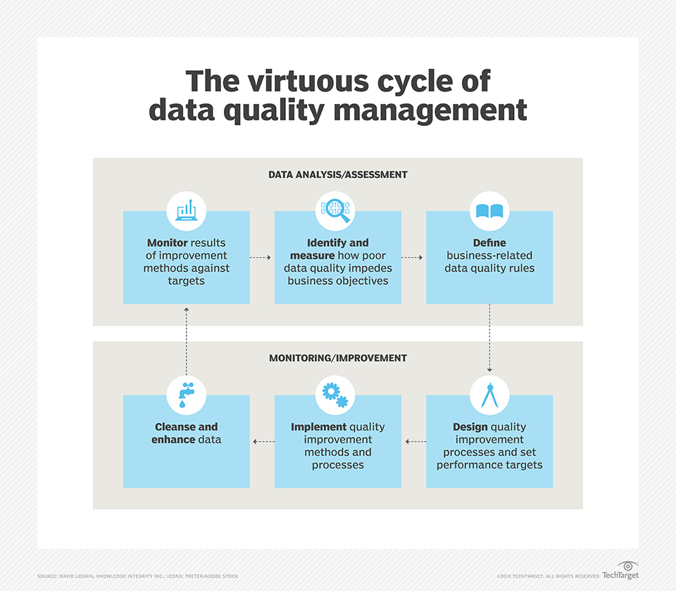 What Is Data Quality And Why Is It Important? Pertaining To Data Quality Assessment Report Template