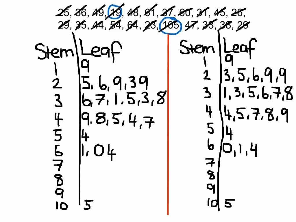Worked Example: Stem And Leaf Plot | Math Stem, Math Cafe With Blank Stem And Leaf Plot Template